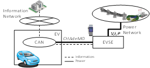 図1 急速充電時のEV、充電器、電力・通信ネットワークの関係