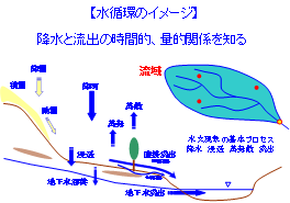 図1 水循環のイメージ