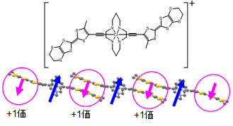 図2 新規導電性磁性クロムイオン(III)錯体分子同士が一体化