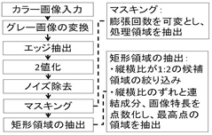 図2 ナンバープレート抽出の処理手順 グレー画像使用、エッジ処理後に白黒2値化処理、ノイズ除去画像を縦横9画素まで膨張処理(マスキング)、矩形領域の抽出