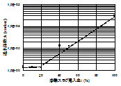 図-3　透水係数 